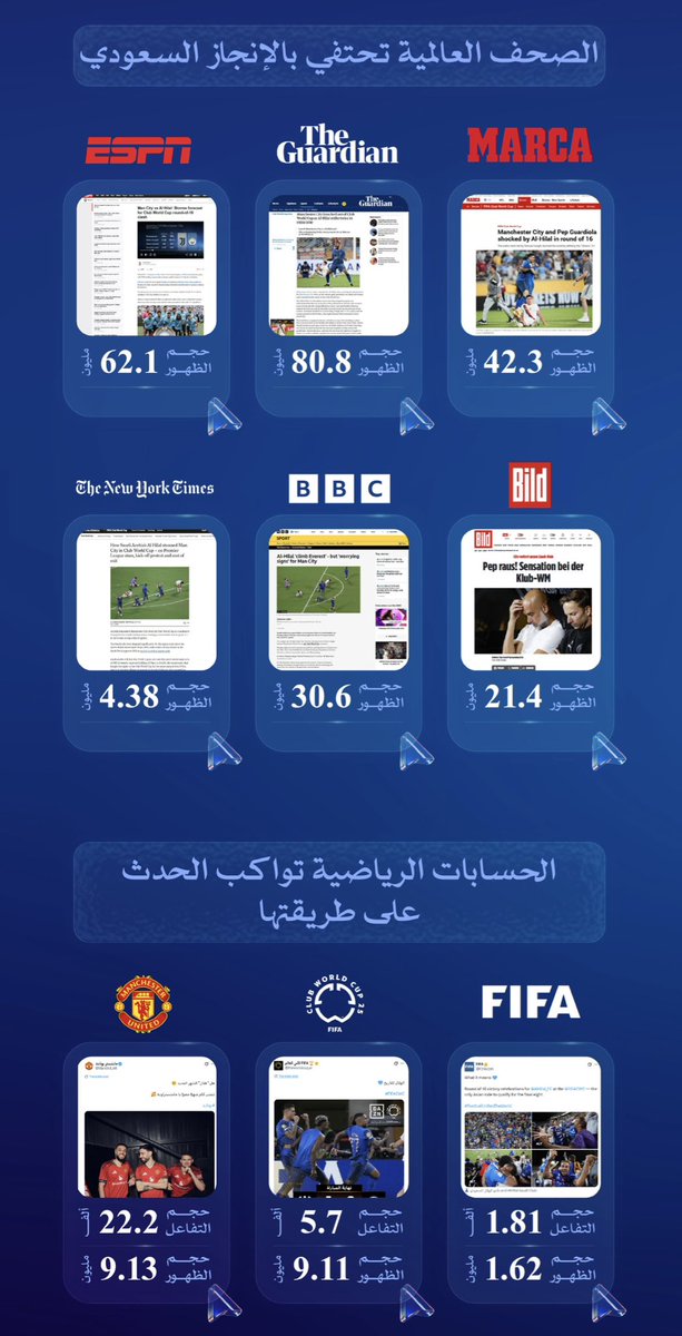 عدد المشاهدات لفريق #الهلال في #كأس_العالم_للأندية_2025 
4,460,000,000

•مكاسب الهلال من مشاركته في كأس العالم لا حصر لها
••المصدر: العربية