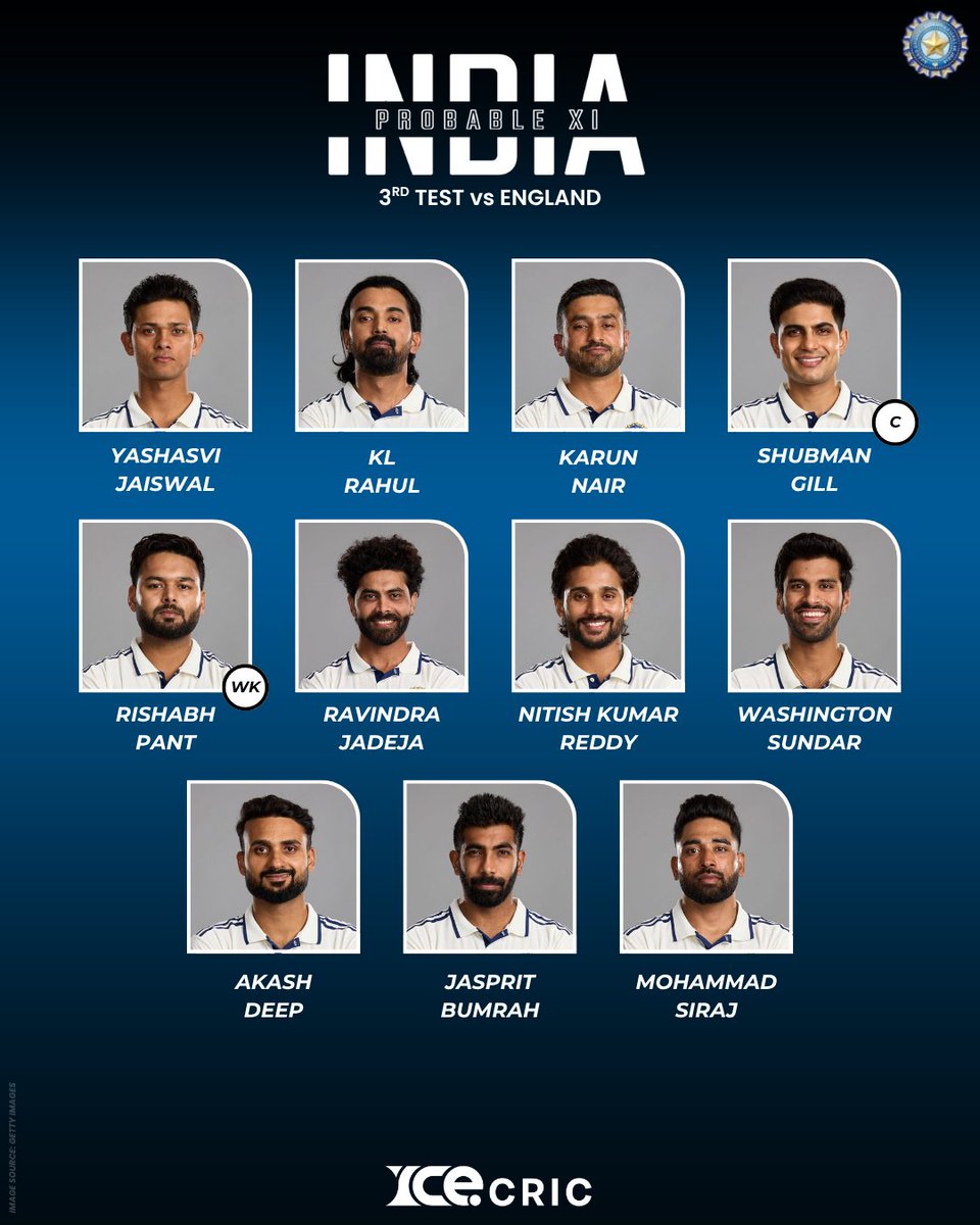 icecric_news's tweet photo. Here’s our projected India XI for the 3rd Test against England!🏏

Do you agree with this choice?

#TeamIndia #ENGvsIND #ProbableXI #TestCricket #Cricket #IndianCricketTeam #ShubmanGill #RishabhPant #Jadeja #Bumrah #Siraj #AkashDeep https://t.co/2O2XFgLbvb