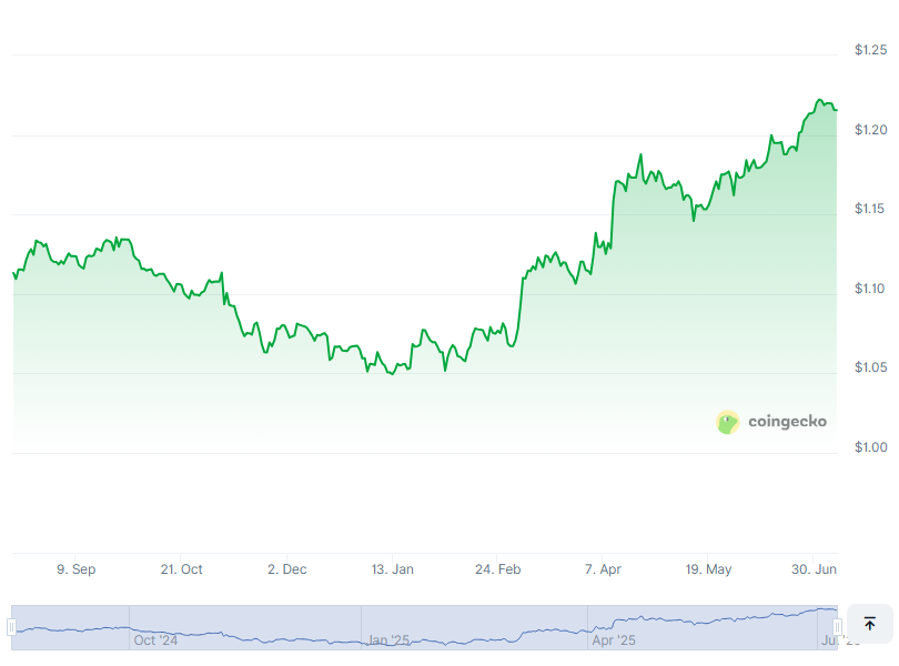 CryptoTimeHigh's tweet image. 🚀 ATH Alert! $EUTBL just broke its record! 🎉
💰 New Price: $1.22 | Prev ATH: $1.22

📢 Trade smarter: dub.sh/iaM6afj
🔍 More info: messari.io/project/eutbl
🔁 Act now: coinbase.com/join/UYB7M2X?s…

#Spiko EU T-Bills Money Market Fund #EUTBL #DeFi