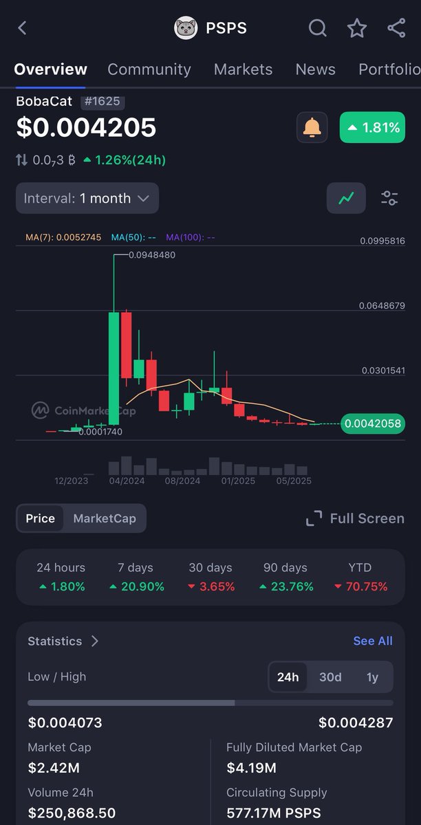 MarkCrypto8's tweet image. Expecting ETH to break out soon & ETH #Memecoins like $PSPS from @BobaCatPsps should outperform 👀🐱
✅ Low $2.4m mcap
✅ Showing signs of recovery - 20x from ATH
✅ Strong Community built over 3 years
✅ Created after DOGE founders cat Boba
✅ Helps animals in need
#catszn