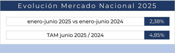 Las ventas de nuestro sector cierran el primer semestre del año con un crecimiento del 2,38%. afme.es/las-ventas-de-…