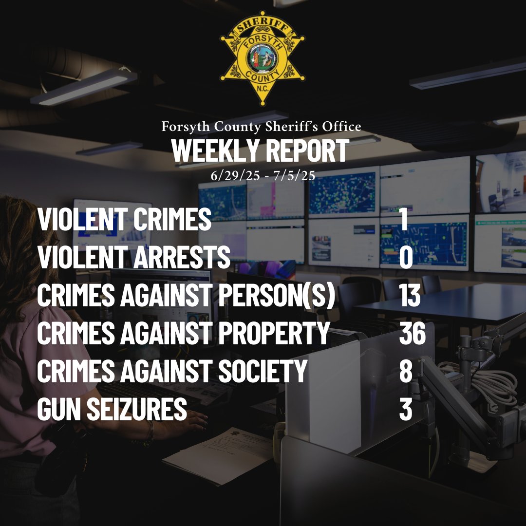 The FCSO would like to present the crime stats for the week of June 29th through July 5th of 2025. Arrests for this week include,

1 Violent Crimes
0 Violent Arrests
13 Crimes Against People
36 Crimes Against Property
8 Crimes Against Society
3 Gun Seizures