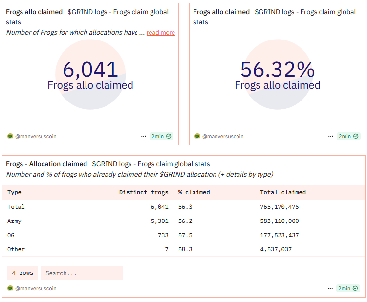 Grind - <a href="/GrindTheCoin/">$Grind</a> allocation tied to 6K+ frogs have been claimed in 7 days. This means 56% of the <a href="/ThePlagueNFT/">The Plague Of Frogs 🐸</a> supply is in hands of weekly active holders.

Btw, free pons, free xeet, free scotty !