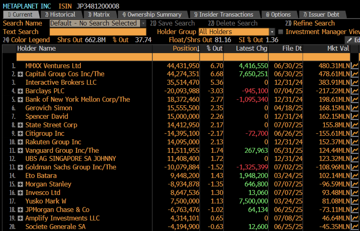 Honored to see our largest institutional investor rising in the rankings and now nearly Metaplanet's #1 shareholder.