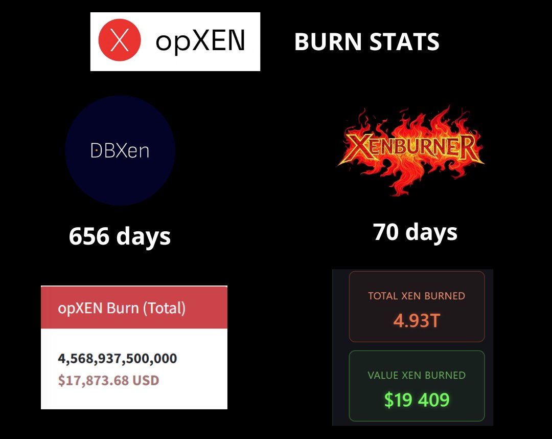 Dawid | Cryptopasjonata (@therol77) on Twitter photo The #XEN ecosystem is built on tokens with immutable code. These tokens are always active: you can mint it any time, trade, stake.. and? Burn!
The <a href="/DBXen_crypto/">DBXen_crypto 🟡</a> protocol has already been running for 656 days on the #Optimism network and has burned a total of over 4.5 trillion The #XEN ecosystem is built on tokens with immutable code. These tokens are always active: you can mint it any time, trade, stake.. and? Burn!
The <a href="/DBXen_crypto/">DBXen_crypto 🟡</a> protocol has already been running for 656 days on the #Optimism network and has burned a total of over 4.5 trillion