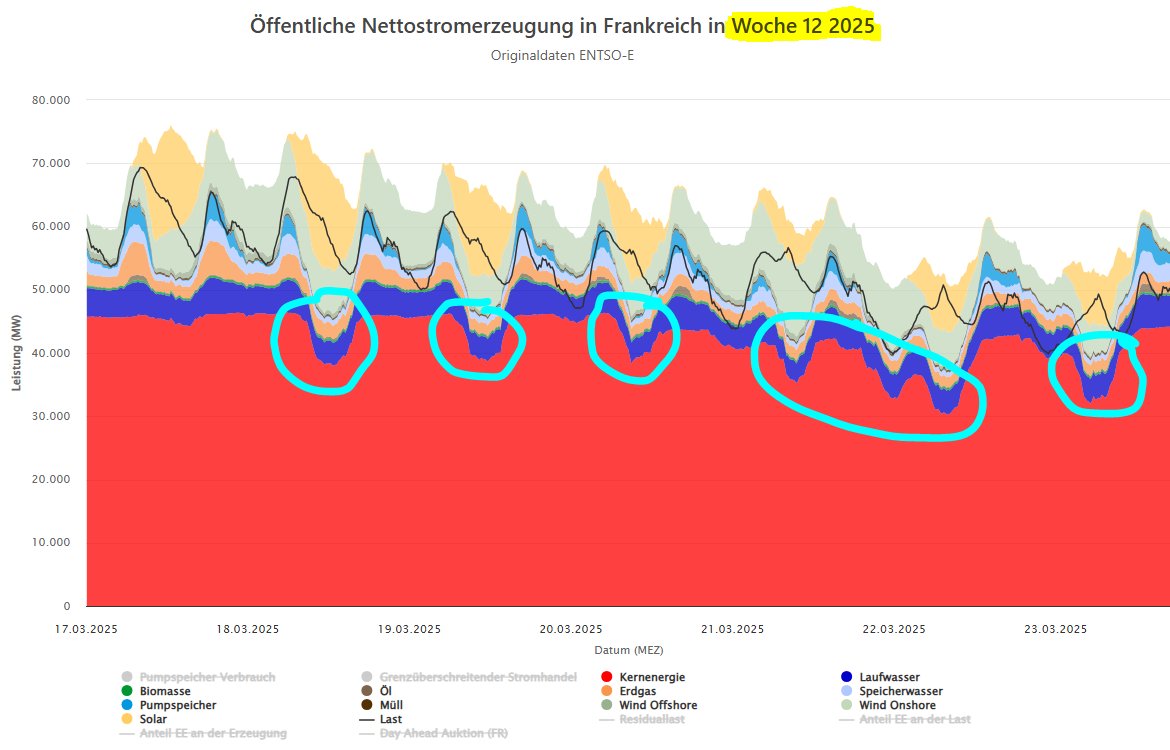 Wenn in Europa die Sonne scheint und der Wind weht, dann regelt Frankreich 🇫🇷 seine "nicht-regelbaren" Kernkraftwerke herunter, um diesen Strom zum Nulltarif zu kaufen bzw. seine eigenen EE-Anlagen zu nutzen. So geschehen Mitte März 2025 ⬇️

Und jetzt ratet mal was unsere grünen