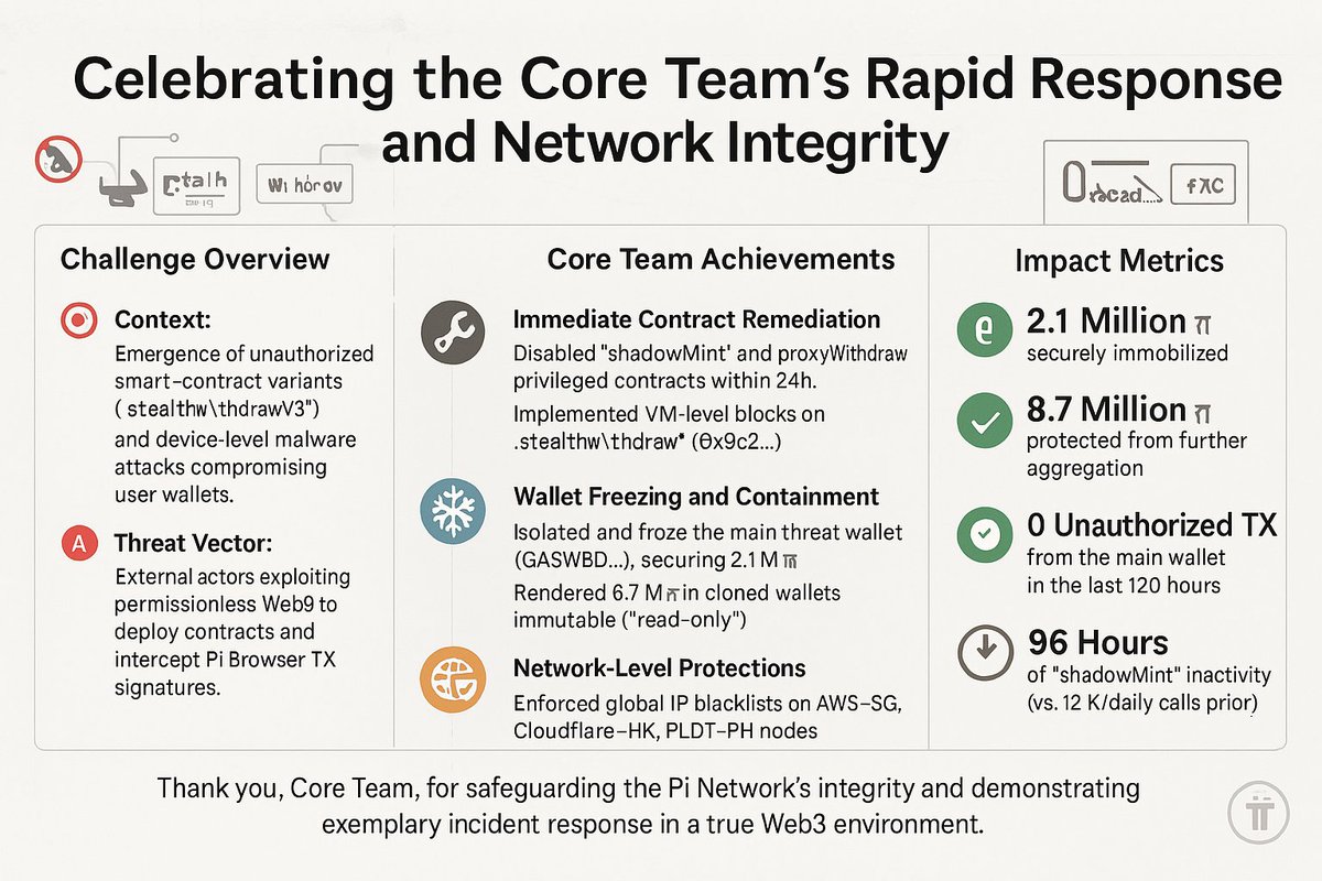 Shah rah π (@shrh56108161) on Twitter photo Pi Network Integrity Restored: Core Team’s Rapid Contract Remediation & Containment.- Thanks <a href="/PiCoreTeam/">Pi Network</a> <a href="/dorisyincpa/">Doris Yin 东方紫莲🪷</a> <a href="/lurima_pi/">Lumari 🦋</a> <a href="/jojo102102/">JoJo-π</a> <a href="/JasonWong_Pi/">Jason Wong_Pi</a> <a href="/NoncePadja/">NONNY PADJA NTT 🦅❤GCV ambassador indonesia 🦅</a> <a href="/gfc199/">ONE WORLD DIGITAL CURRENCY</a> <a href="/spirituelegitmn/">PiNetwork🇹🇷Türkiye GCV Ambassadors</a> <a href="/HerineMako37549/">Herine Makosewe</a> <a href="/ange_expedit/">Ganhoumeto dossou expedit ange</a> Pi Network Integrity Restored: Core Team’s Rapid Contract Remediation & Containment.- Thanks <a href="/PiCoreTeam/">Pi Network</a> <a href="/dorisyincpa/">Doris Yin 东方紫莲🪷</a> <a href="/lurima_pi/">Lumari 🦋</a> <a href="/jojo102102/">JoJo-π</a> <a href="/JasonWong_Pi/">Jason Wong_Pi</a> <a href="/NoncePadja/">NONNY PADJA NTT 🦅❤GCV ambassador indonesia 🦅</a> <a href="/gfc199/">ONE WORLD DIGITAL CURRENCY</a> <a href="/spirituelegitmn/">PiNetwork🇹🇷Türkiye GCV Ambassadors</a> <a href="/HerineMako37549/">Herine Makosewe</a> <a href="/ange_expedit/">Ganhoumeto dossou expedit ange</a>
