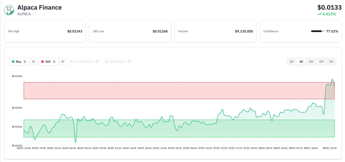 flicker_finance's tweet image. $ALPACA looks good to dump. Wanna try?

app.flicker.finance/assets/alpaca-…