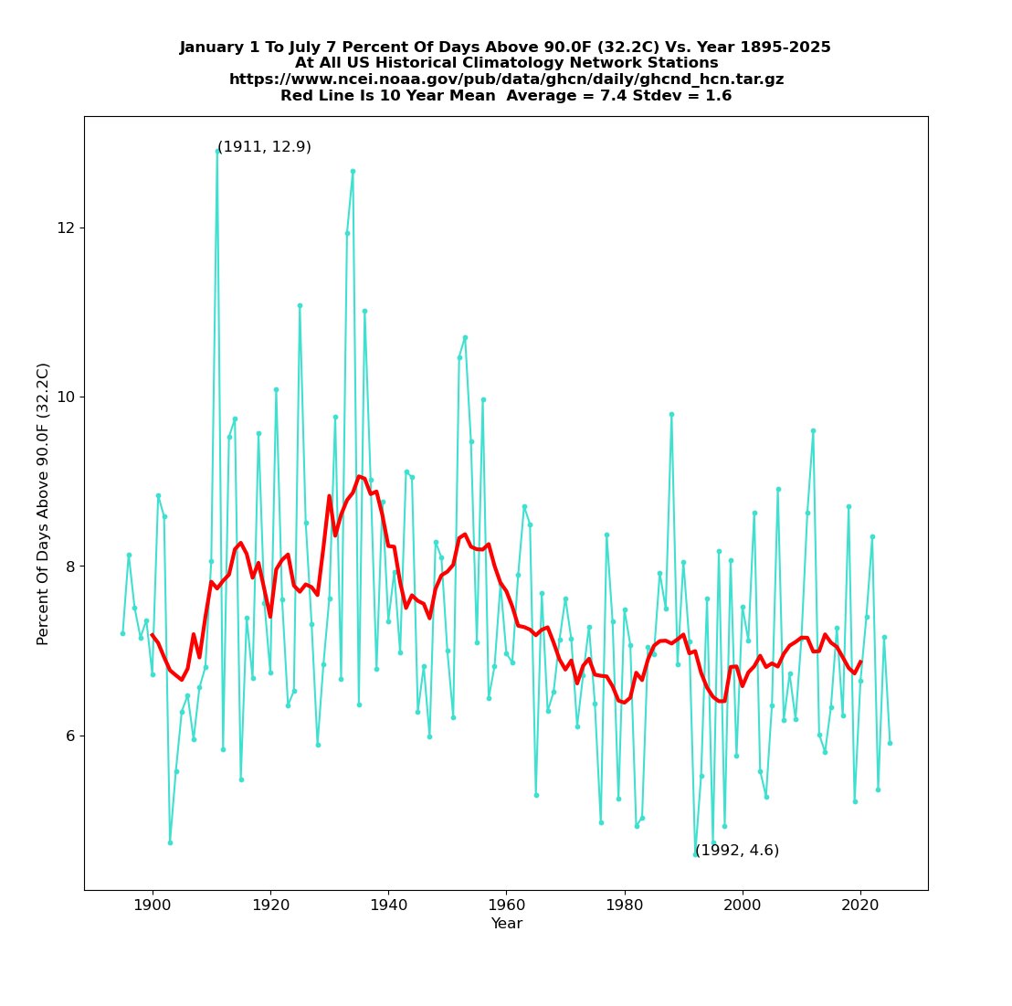 The average daily maximum temperature in the US so far this year is 29th lowest since 1895, and the percent of days over 90F is 21st lowest