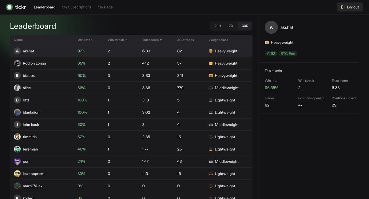 The Tickr leaderboard is heating up!

Creators are gaining visibility through proof-of-performance, not noise.

Welcome to a new era of trust in crypto trading.