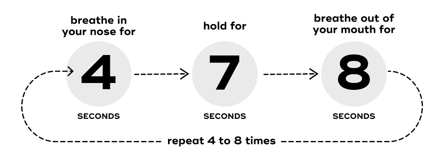 Technique #1: The 4-7-8 Reset

• Inhale through nose for 4 seconds
• Hold breath for 7 seconds
• Exhale through mouth for 8 seconds
• Repeat 4 cycles

This immediately activates your vagus nerve and signals safety to your brain.