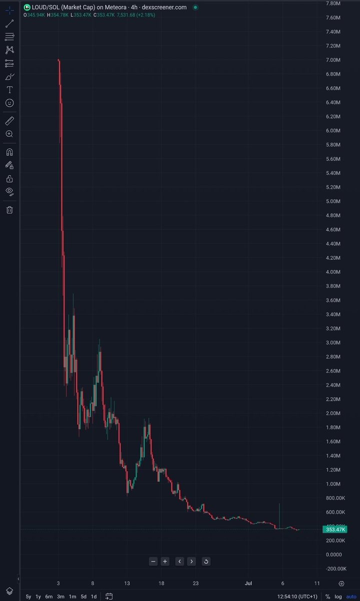 38 days later:

is $LOUD considered a failed experiment or nah?