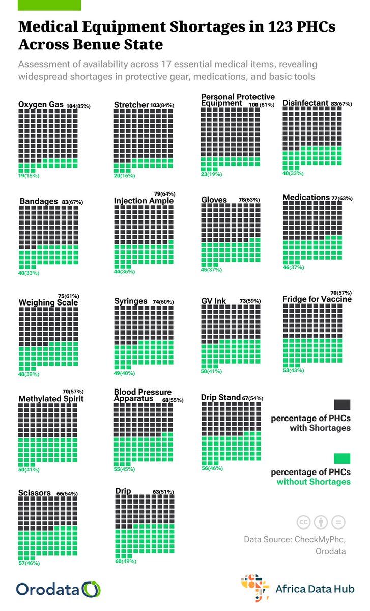 Orodata's tweet image. Dear @HyacinthAlia
, @NphcdaNG
A mother rushes into a PHC in Benue with her child gasping for air.

No oxygen. No gloves. No medicine. The nurse is helpless.

 Data from #CheckMyPHC shows:  85% of PHCs lack oxygen
81% lack protective gear
 67% lack disinfectants
63% lack…