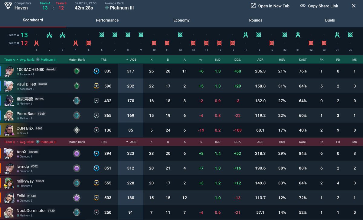 Bei #Valorant zu Cheaten ist schon " schlecht " 🫣 ABER dann noch als  Teil eines #Valorant  Premier Roster Namens : Team Velocity #VLC zu Cheaten ist schon GANZ GANZ " Schlecht " 😂🤣😂

Link zum Team : 
tracker.gg/valorant/premi…

Das Game &amp; beteiligte "Spieler " :