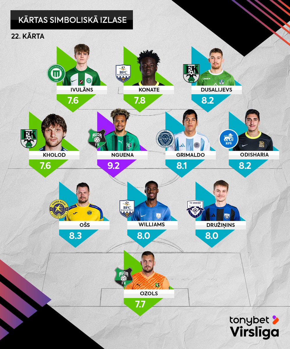 Tonybet Virslīga (@futbolavirsliga) on Twitter photo 🥳 Iepazīsties ar Virslīgas 22. spēļu kārtas simbolisko izlasi <a href="/SofascoreINT/">Sofascore Football</a> vērtējumā.
2 spēlētāji - <a href="/fkauda/">FK AUDA</a>
2 spēlētāji - BFC Daugavpils
2 spēlētāji - <a href="/FKTukums_2000/">Futbola Klubs Tukums 2000</a>
1 spēlētājs - <a href="/RFSDaily/">FC RFS</a>
1 spēlētājs - <a href="/RigaFC_Official/">Riga FC</a>
1 spēlētajs - <a href="/Super_Nova_sk/">SK Super Nova</a>
1 spēlētājs - 🥳 Iepazīsties ar Virslīgas 22. spēļu kārtas simbolisko izlasi <a href="/SofascoreINT/">Sofascore Football</a> vērtējumā.
2 spēlētāji - <a href="/fkauda/">FK AUDA</a>
2 spēlētāji - BFC Daugavpils
2 spēlētāji - <a href="/FKTukums_2000/">Futbola Klubs Tukums 2000</a>
1 spēlētājs - <a href="/RFSDaily/">FC RFS</a>
1 spēlētājs - <a href="/RigaFC_Official/">Riga FC</a>
1 spēlētajs - <a href="/Super_Nova_sk/">SK Super Nova</a>
1 spēlētājs -