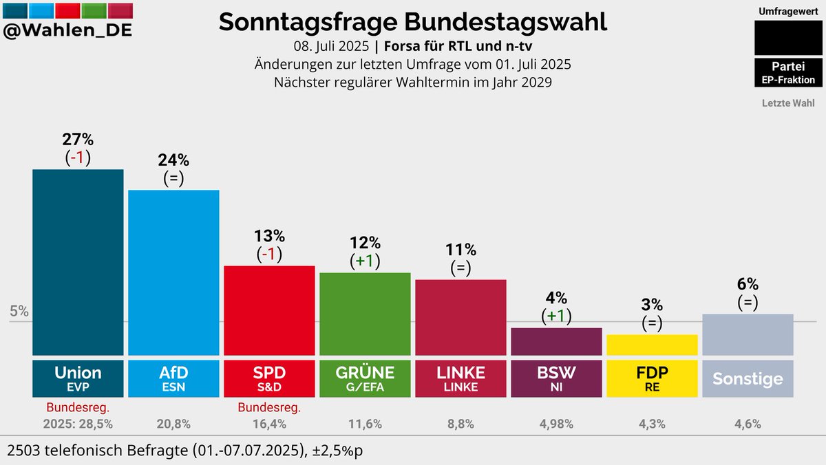 Wahlen_DE's tweet image. BUNDESTAGSWAHL | Sonntagsfrage Forsa/RTL, n-tv
Union: 27% (-1)
AfD: 24%
SPD: 13% (-1)
GRÜNE: 12% (+1)
LINKE: 11%
BSW: 4% (+1)
FDP: 3%
Sonstige: 6%
Änderungen zur letzten Umfrage vom 01. Juli 2025
Verlauf: whln.eu/UmfragenDeutsc…
#btw29