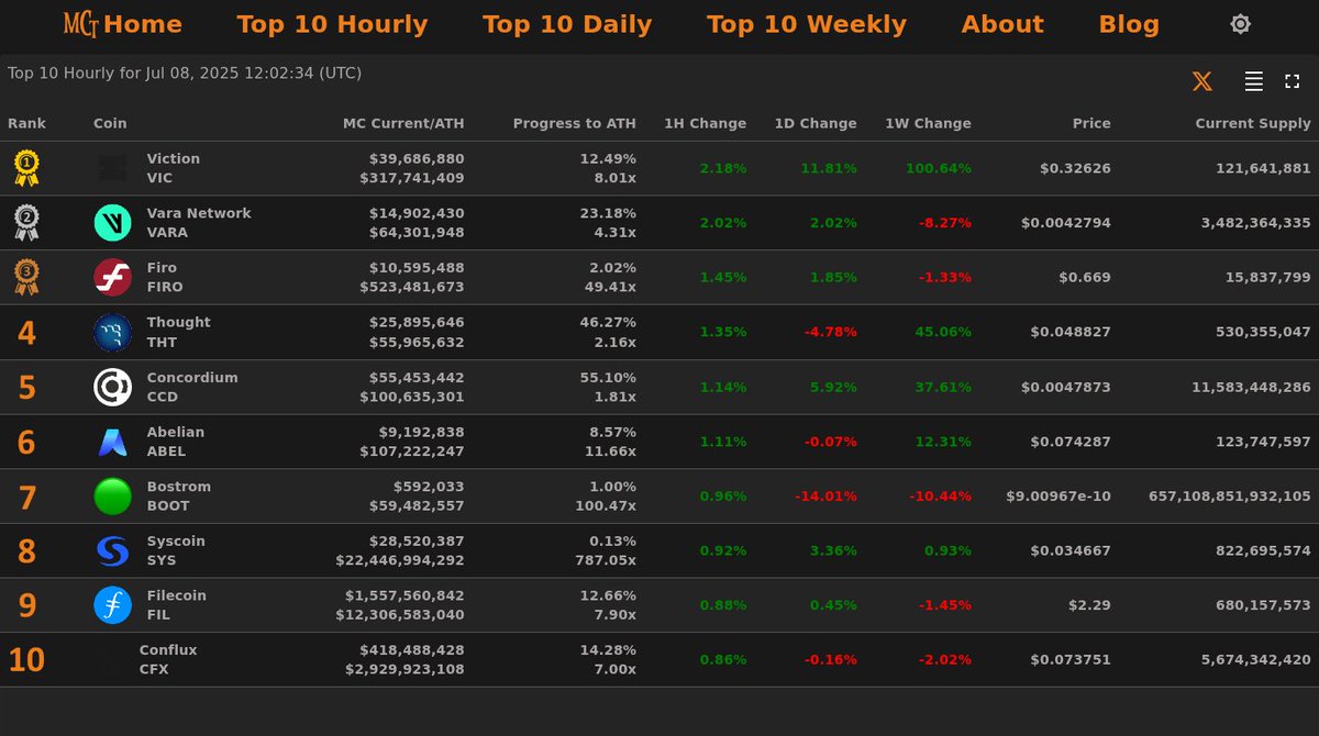 Top 10 Hourly Gainers - Jul 08, 2025 12:02 (UTC)

🥇 VIC <a href="/BuildOnViction/">Viction</a>
🥈 VARA <a href="/VaraNetwork/">Vara Network</a>
🥉 FIRO <a href="/firoorg/">Firo $FIRO</a>
4⃣ THT   5⃣ CCD
6⃣ ABEL  7⃣ BOOT
8⃣ SYS   9⃣ FIL  🔟 CFX

When All Time High Market Cap?