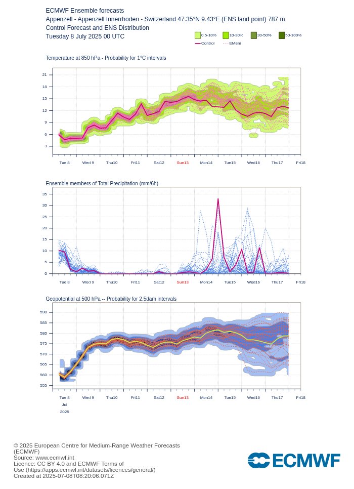 Der Tiefpunkt, oder anders formuliert der Höhepunkt der kühlen Phase, ist erreicht. Ab morgen steigen die Temperaturen wieder kontinuierlich an...
Quellen: roundshot Säntis, ecmwf.int