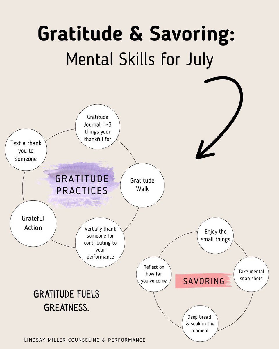 LHMiller44's tweet image. 9️⃣ Practice Gratitude & Savoring
✨ Another one you can start TODAY!
Start your day with gratitude - and find moments to savor the ride.
July is intense, but it’s also special and short. 🎆
📈 These skills build joy, confidence, and resilience.
Ways to practice ⬇️