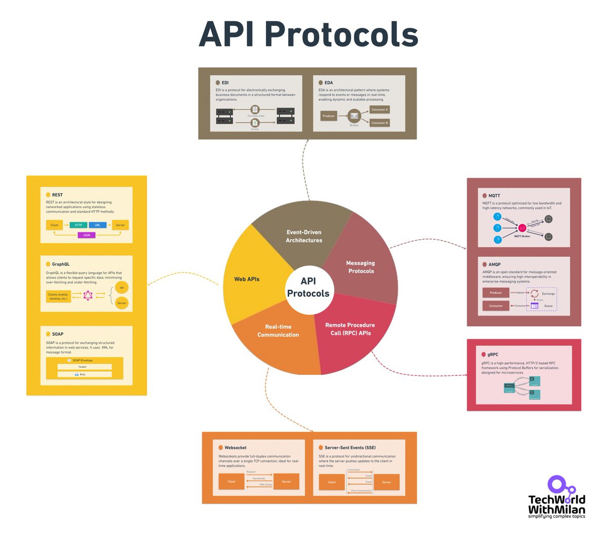 𝗔𝗣𝗜 𝗣𝗿𝗼𝘁𝗼𝗰𝗼𝗹𝘀

An application programming interface (API) is a mediator that enables applications to communicate with each other. Yet, many API protocols can be grouped into four groups:

𝟭. 𝗪𝗲𝗯 𝗔𝗣𝗜𝘀 are the most common type, facilitating communication between