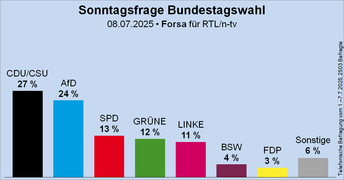 Wahlrecht_de's tweet image. Sonntagsfrage zur Bundestagswahl • Forsa für RTL/n-tv: CDU/CSU 27 % | AfD 24 % | SPD 13 % | GRÜNE 12 % | DIE LINKE 11 % | BSW 4 % | FDP 3 % | Sonstige 6 %
➤ Übersicht: wahlrecht.de/umfragen/
➤ Verlauf: wahlrecht.de/umfragen/forsa…