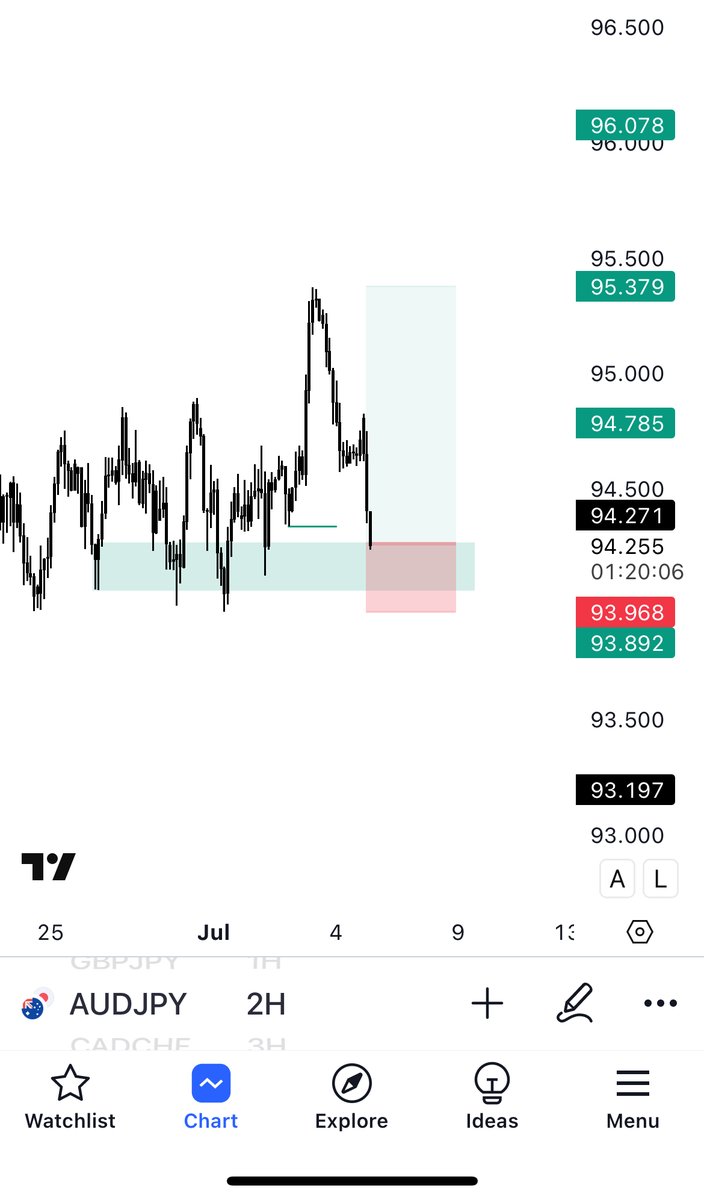 FashmanDAS's tweet image. AUDJPY moved fasttt!

Keep it simple.

#Submittotime