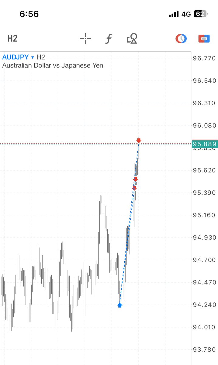 FashmanDAS's tweet image. AUDJPY moved fasttt!

Keep it simple.

#Submittotime
