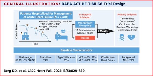ESC Congress Madrid 2025 

HOT LINE 2 
30 August from 08:15 to 09:45

Rationale and Design of the Dapagliflozin Effect on Cardiovascular Events in Acute Heart Failure (DAPA ACT HF)-TIMI 68 Trial
Optimizing guideline-directed chronic HF therapies during HF hospitalization can
