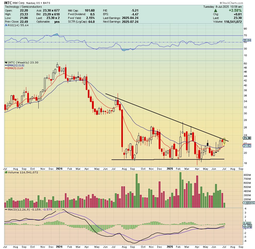 $INTC - Breaking out 👀

No resistance until 26