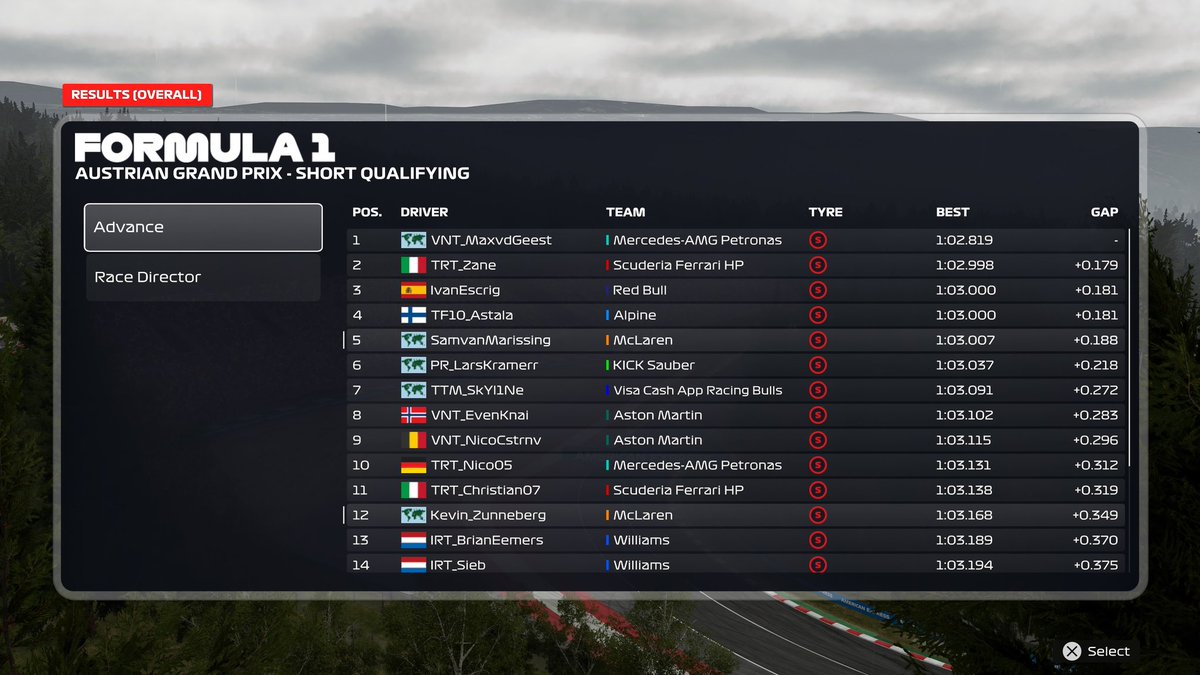 .<a href="/PremierSimGL/">PSGL</a> F2 Result 
Q: P5
R: P12

■ Qauli went good was on for a .9 but i got will spin!
■ Race went good untill someone decision to go random to the left and brake 20M early. What makes me lost my front wing! 
GG to <a href="/PR_Larskramer/">Lars</a> with his podium realy good job.