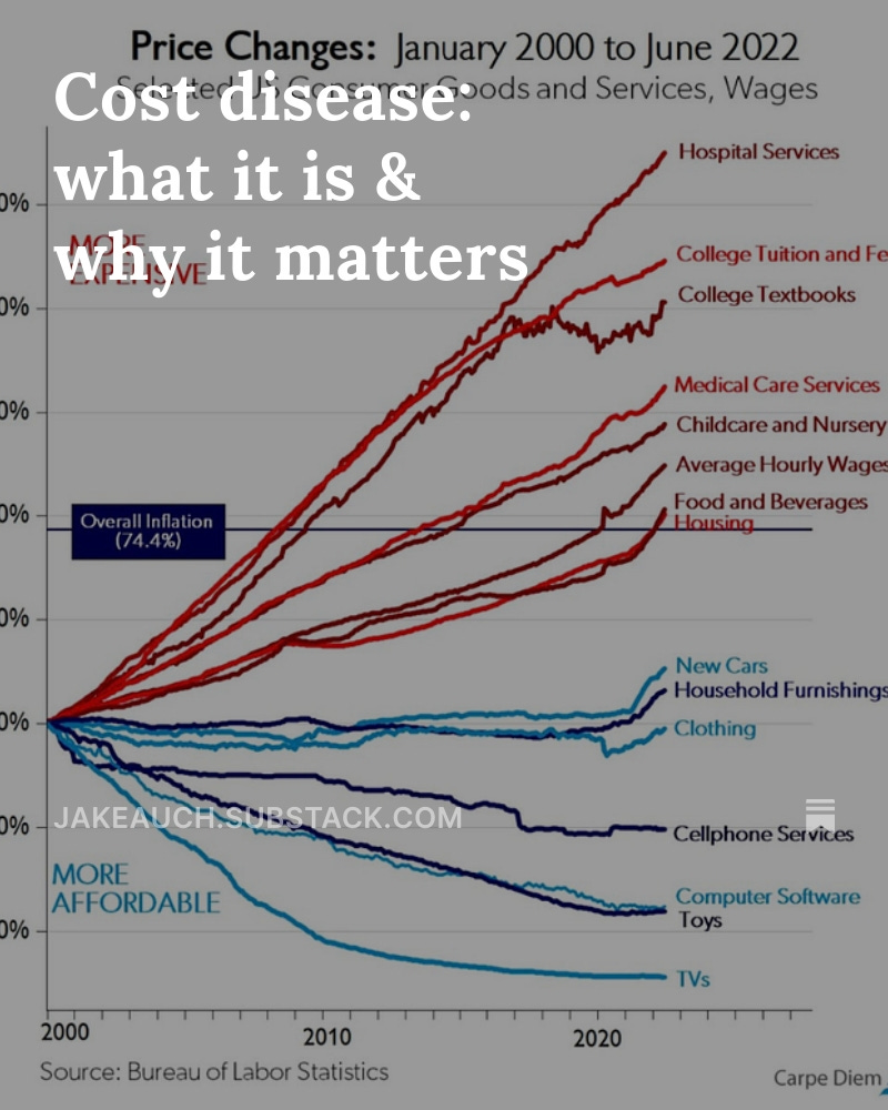 Neither democratic socialism nor crony capitalism will deliver financial freedom. I propose a 10-word agenda for financial freedom for the middle class: treat cost disease, reduce the debt, and save Social Security. 

This week: cost disease. What it is &amp; why it matters.