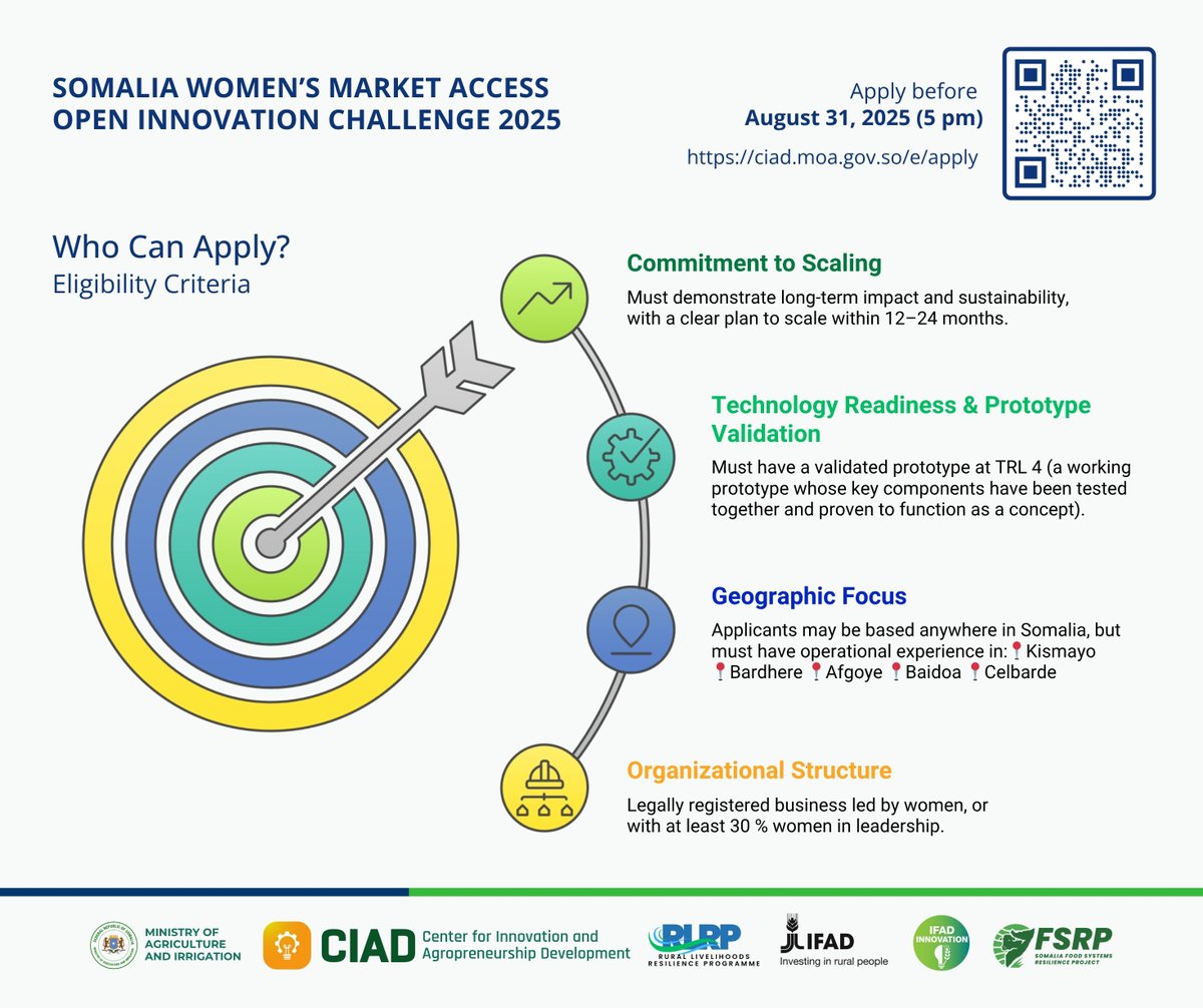 ciad_moai's tweet photo. Applications are OPEN for the Somalia Women’s Market Access Open Innovation Challenge 2025! 🚀

🗓️ Apply by 31 Aug 2025 (5pm)
➡️ https://t.co/Q93r6hc4RU

#ciad #OpenInnovationchallenge https://t.co/FHvgt8RNq7