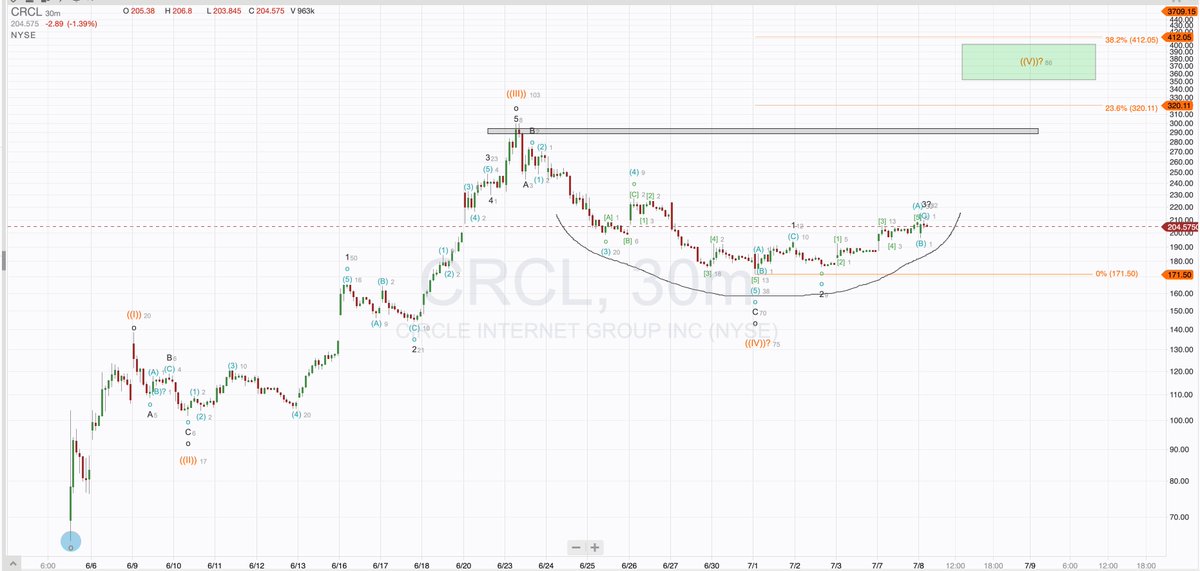 $CRLE  price eyeing the green shaded. Stablecoin market expected to grow to $30T by 2030 👀 #Circle