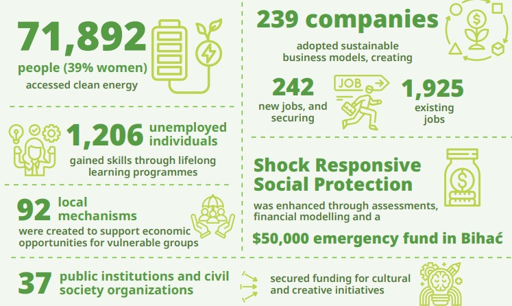 Today, we present our collective achievements for sustainable, resilient, and inclusive growth. Discover more in the UN BiH Annual Results Report 2024:
bosniaherzegovina.un.org/en/295672-un-b…