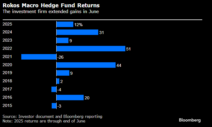 nishantkumar07's tweet image. Billionaire Chris Rokos’ macro hedge fund extended gains in June to cap the first half of the year with double-digit returns bloomberg.com/news/articles/…
