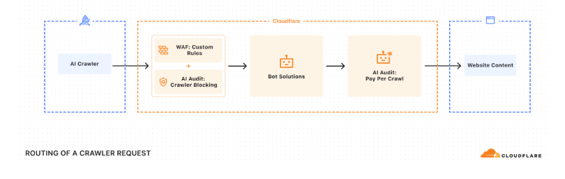 Dr_Crossroads's tweet photo. $PYPL / $NET 

Crazy partnership idea: PayPal + Cloudflare.

You may ask why these companies would partner. I'm glad you asked.

@eastdakota and his team have launched Pay Per Crawl, a service dedicated to prevent rampant AI scraping from content creators by forcing them to provide a micro-transaction for each instance. As an aside, I LOVE what they're doing, and Mr. Prince is well worth a listen on this vital topic.

Cloudflare already has a significant number of major media partners, including The Atlantic, ADWEEK, StockTwits, and Fortune.

Here is where @acce and his team at PayPal comes in: $NET is currently doing microtransactions via traditional payment rails. That's inefficient at best, given constraints of settlement time, cost, fractionalization, and lacking the benefits of programability.

However, per their spokesman via TechCrunch, they are looking at either launching their own stablecoin or partnering with existing stablecoin networks.

PayPal is a significantly better alternative. So what does this partnership look like, theoretically, and why PayPal?

PayPal facilitates the microtransactions using their trusted payment network. For much of these, $PYUSD would be the primary vehicle. As a prudentially regulated stablecoin it checks all the right boxes (except for one - detailed below).

For areas where $PYUSD is not available (see the EU due to MiCA), or depending on the merchant, the microtransaction could still be carried via PayPal.

Why PayPal?

- Both $NET and $PYPL are trusted parties  
- Both use MCP and have their own MCP servers.
- Both are very focused on AI agents and automation.
- Both are massive global entities. 20% of e-commerce flows through $PYPL, while about 20% of internet traffic flows through $NET. 

$NET doesn't have to focus on building their own stablecoin (the building is the easy part btw - regulation is harder), and $PYPL scales their $PYUSD in a vital real world scenario. Win-win.