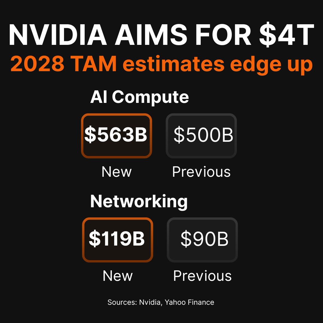 LeverageETFs's tweet image. 🚀 Citi DOUBLES DOWN on $NVDA as it approaches $4T market cap
- New $190 target
- Key catalyst: SOVEREIGN demand for AI
- New math: total addressable market (TAM) up
$C notes Nvidia´s AI benchmark vision: "1 supercomputer/ 10K GPUs per 100K employees" as enterprise standard.
