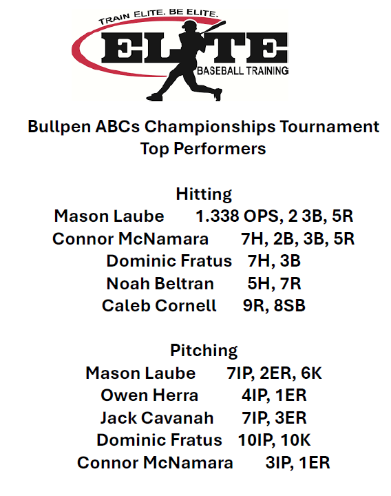 Elite Baseball Silva 2028 (@elite14usilva28) on Twitter photo Another strong showing, this time at the ABCs Championships. Lost in semis but stayed competitive until the end. Complete team effort but here are some of the top performers for the weekend. <a href="/domfrat_44/">Dominic Fratus</a> <a href="/Mason_Laube2028/">Mason Laube</a> <a href="/OwenGH22/">Owen Herra</a> <a href="/ConnorMcNa1154/">Connor McNamara</a> <a href="/CalebCornellx/">Caleb Cornell</a> <a href="/teams_elite/">Elite Baseball Teams</a> Another strong showing, this time at the ABCs Championships. Lost in semis but stayed competitive until the end. Complete team effort but here are some of the top performers for the weekend. <a href="/domfrat_44/">Dominic Fratus</a> <a href="/Mason_Laube2028/">Mason Laube</a> <a href="/OwenGH22/">Owen Herra</a> <a href="/ConnorMcNa1154/">Connor McNamara</a> <a href="/CalebCornellx/">Caleb Cornell</a> <a href="/teams_elite/">Elite Baseball Teams</a>