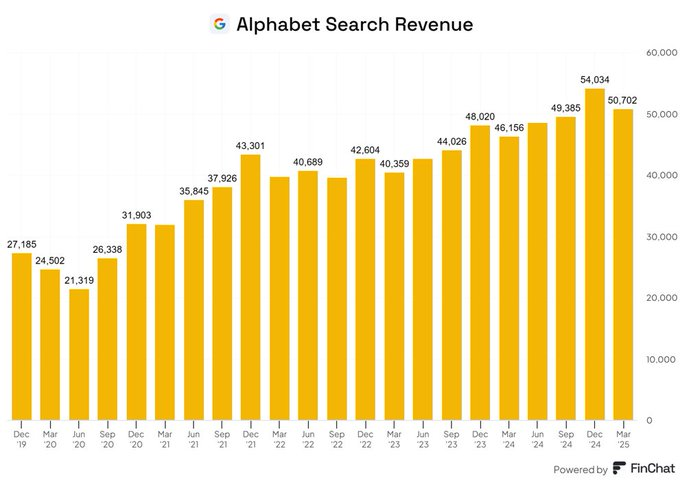 WHY $GOOGL IS MISPRICED

• Search still generates a $200B run rate -- even under pressure, a 4x legacy multiple = ~$800B
• Cloud is now at a ~$50B run rate -- apply a 12x multiple = ~$600B
• YouTube Ads at ~$40B -- 5x industry comp = ~$200B
• DeepMind owns the full AI stack