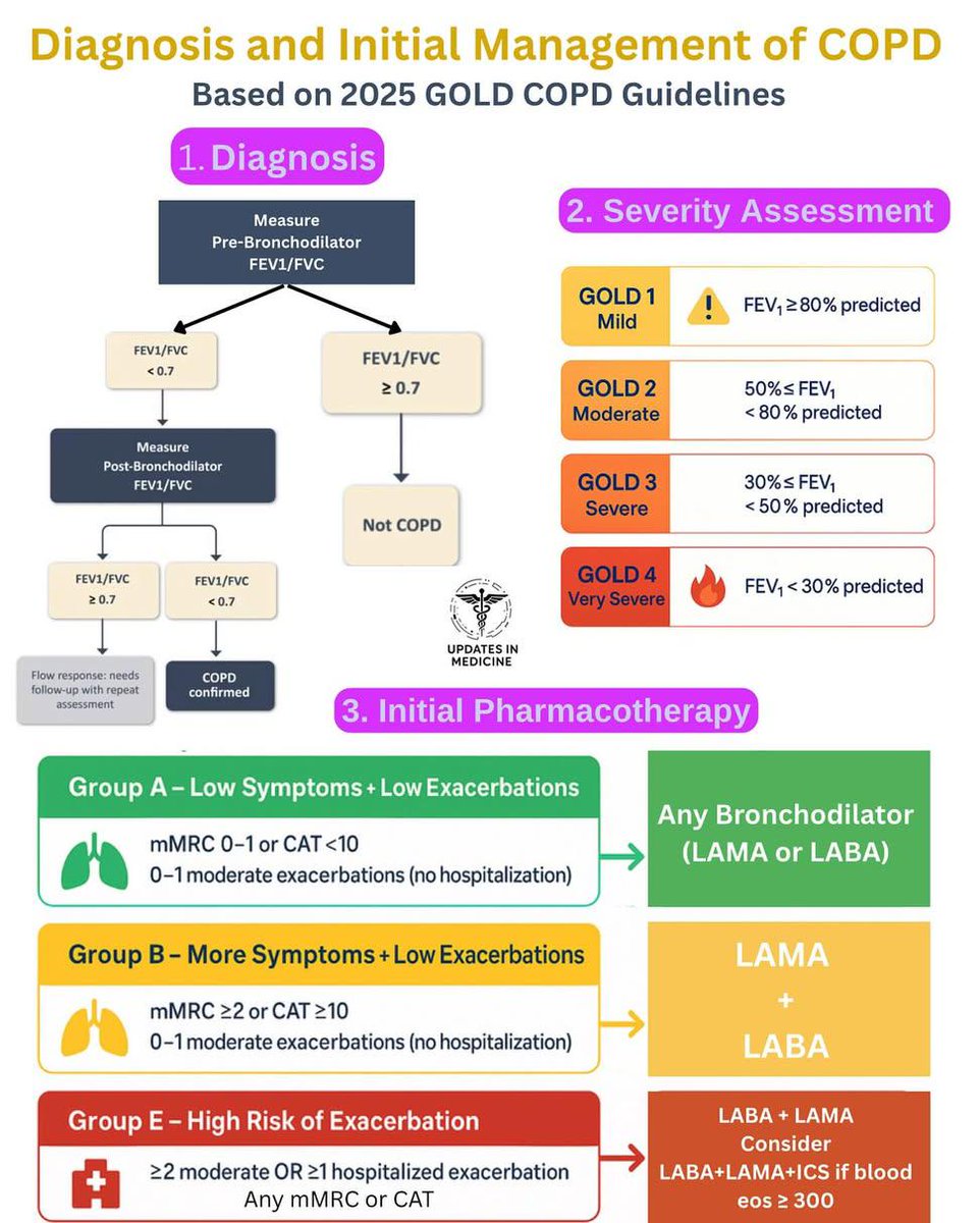 drsthanus's tweet photo. COPD: Diagnosis, Severity &amp; Treatment

Adapted from GOLD Guidelines, 2025

https://t.co/OVRS6JNZFr https://t.co/sMfnFHu1Ke