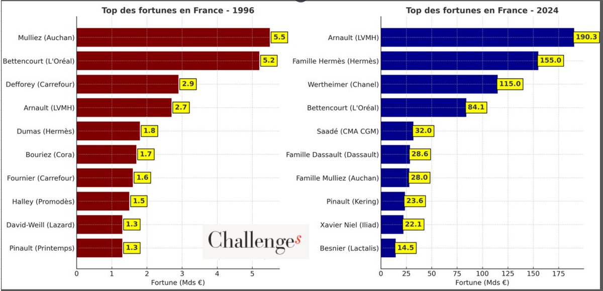 TOP 10 milliardaires français sur 29 ans
Selon leur fortune pro
Surprenant non ?

=&gt; Prochain sujet de ma vidéo