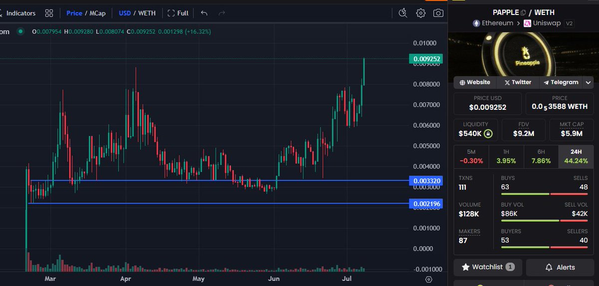Bernie. (@bernieonchain) on Twitter photo 0⃣2⃣ - Days
0⃣4⃣ - Hours
3⃣1⃣ - Minutes
2⃣9⃣ - Seconds
----------------
The $Papple Countdown to DeX Lite is ON 🍍
----------------
Congratulations on ATHs - <a href="/PineappleDex/">Pineapple $PAPPLE</a> 👏
Quality Builders weather every storm. 0⃣2⃣ - Days
0⃣4⃣ - Hours
3⃣1⃣ - Minutes
2⃣9⃣ - Seconds
----------------
The $Papple Countdown to DeX Lite is ON 🍍
----------------
Congratulations on ATHs - <a href="/PineappleDex/">Pineapple $PAPPLE</a> 👏
Quality Builders weather every storm.
