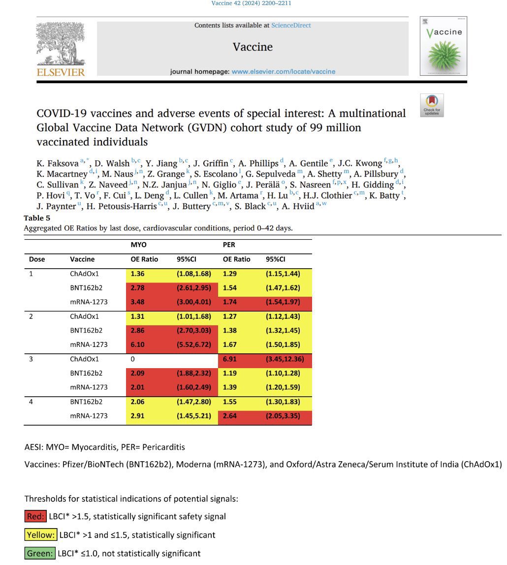 ⚠️REMINDER - The largest COVID-19 “vaccine” safety study EVER conducted, involving 99 MILLION individuals, confirmed that the injections are NOT SAFE FOR HUMAN USE:

➊ 510% increased risk of myocarditis following mRNA platform injection.
➋ 278% increased risk of acute