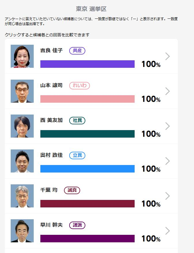 NHKボートマッチ。各候補者の回答がわかります。
例えば東京選挙区で原発依存度をゼロにするべきと答えた人が誰なのかはこちら。
nhk.or.jp/senkyo/databas…