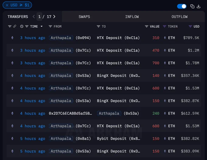 🚨 BREAKING: "Indirizzo Sospetto Ricarica 6570 ETH in Cinque Ore: Un Legame con Arthapala?"