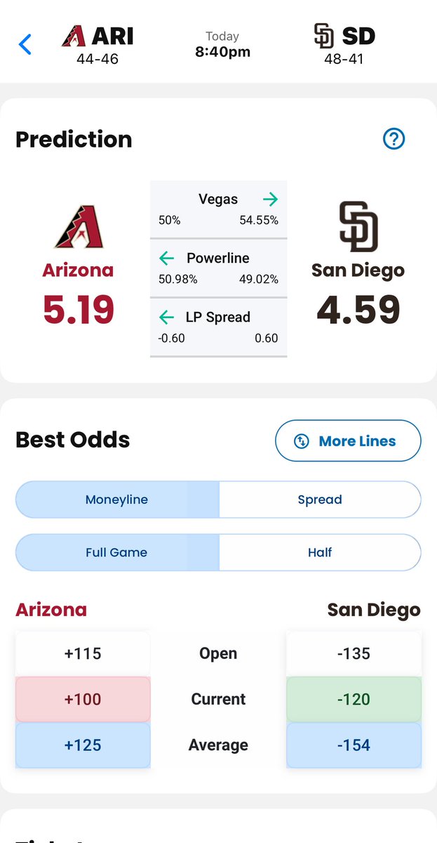 LineProphetLLC's tweet image. 🔥 Another strong week going from the @LineProphetVIP community 🔥

✅ 8-4 record
📈 +2.13 units
💰 67% win rate

Winning week after winning week.
Let’s keep it rolling 👇
LineProphet.com/packages

#SportsBetting #GamblingTwitter #LineProphet #BettingWins #UnitUp
