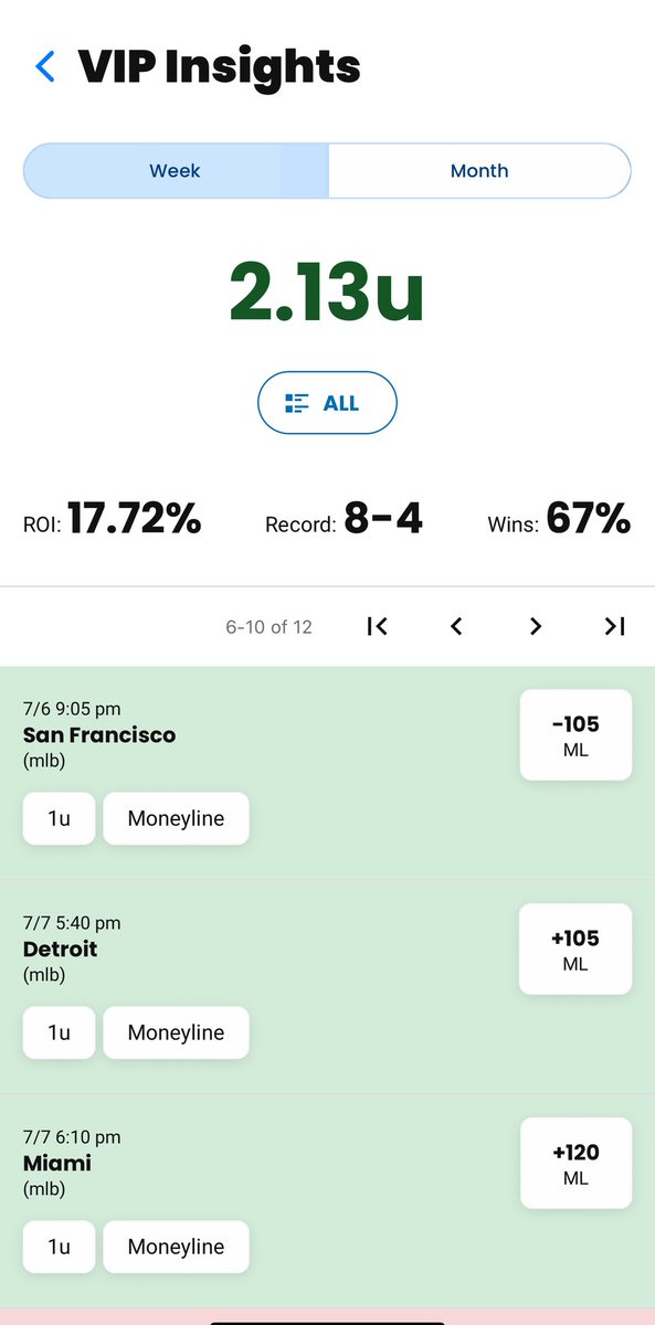 LineProphetLLC's tweet image. 🔥 Another strong week going from the @LineProphetVIP community 🔥

✅ 8-4 record
📈 +2.13 units
💰 67% win rate

Winning week after winning week.
Let’s keep it rolling 👇
LineProphet.com/packages

#SportsBetting #GamblingTwitter #LineProphet #BettingWins #UnitUp