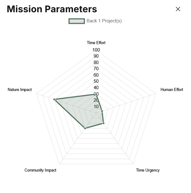 gstcto's tweet photo. There’s one feature I’m especially excited about on our platform: our Missions and the Mission Parameters system 🌍

It’s how we gamify land protection - turning conservation into an actionable, transparent, and community-driven process. Here’s how it works 🧵 https://t.co/qFIHF0IOsZ