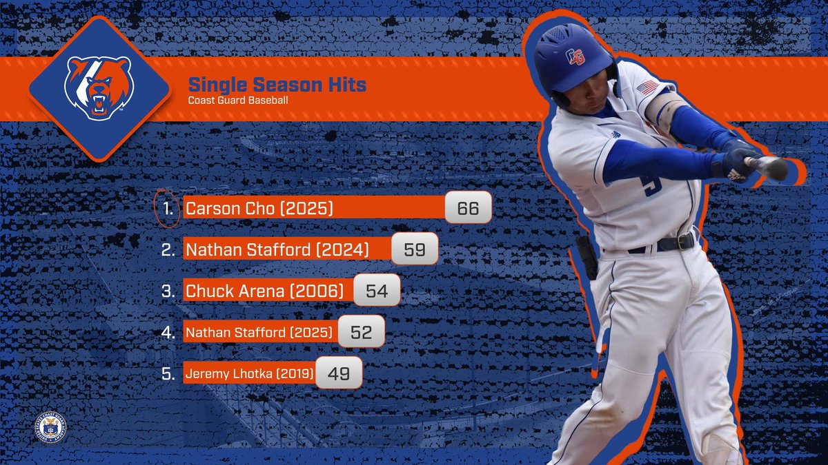 #RecordBreakingBears

Carson Cho had a breakout year in 2025 and set a new single-season Hits record with 66 hits in 40 games. #BearDown