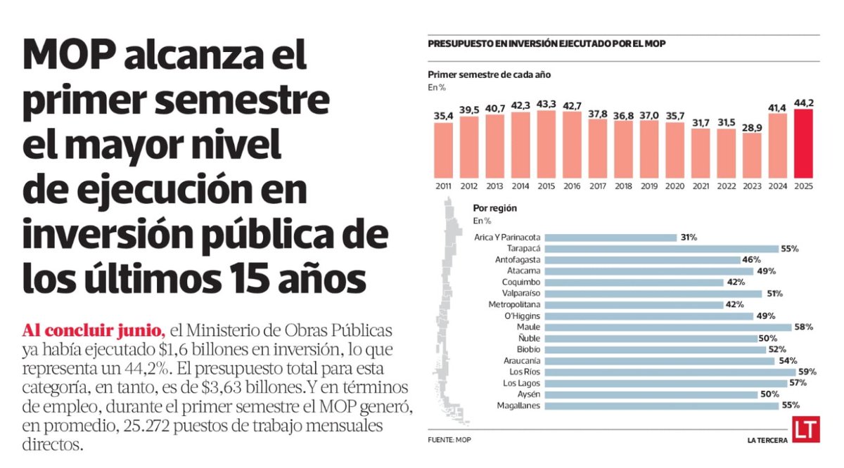 louisdegrange's tweet photo. Qué notable este resultado del MOP. Gran trabajo de sus equipos técnicos, de la Ministra @jlopezsaffie y del Subsecretario @danilonunez. El impacto que tiene el avance de obras de infraestructura en reducir brechas y mejorar la calidad de vida es enorme. https://t.co/niIf8BBXzk